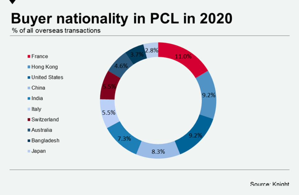 Buyers in the prime central London (PCL) market in 2020. Chart: Knight Frank