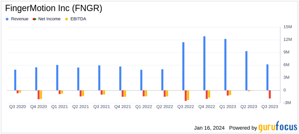 FingerMotion Inc (FNGR) Faces Revenue Decline in Q3 2024 Amid Market Challenges