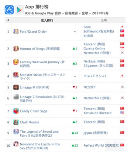 9月中國iOS下載量榜單：微信、騰訊視頻、王者榮耀包攬前三，拚多多上升5位﻿