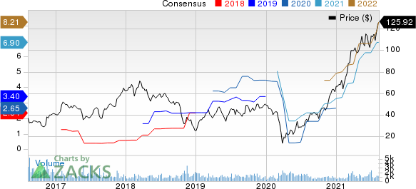 Herc Holdings Inc. Price and Consensus