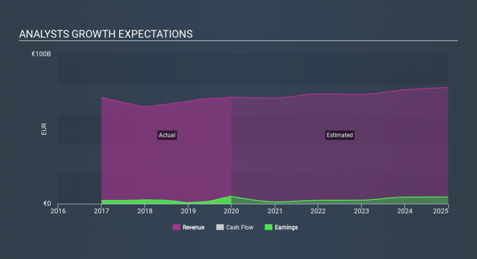 ENXTPA:EDF Past and Future Earnings May 20th 2020