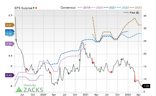 Price, Consensus and EPS Surprise Chart for ATRA