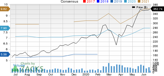 NVIDIA Corporation Price and Consensus