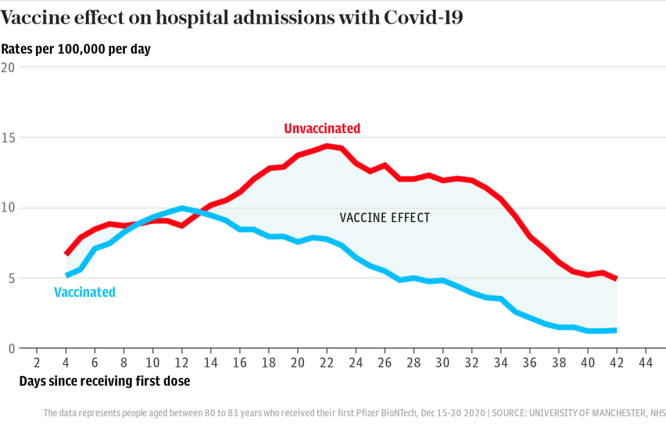 Vaccine effect on hospital admissions with Covid-19