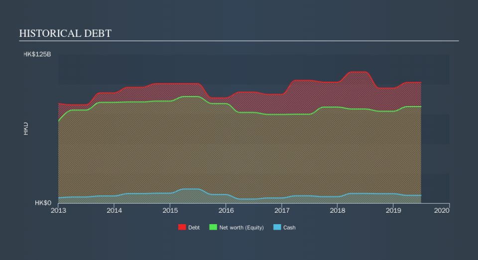 SEHK:836 Historical Debt, October 9th 2019