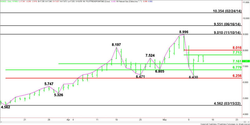 Daily June Natural Gas