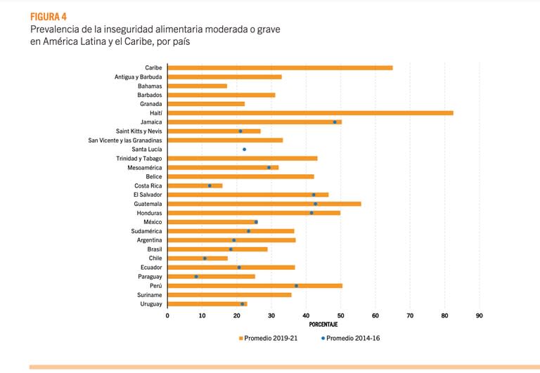 Prevalencia de la inseguridad alimentaria moderada o grave
en América Latina y el Caribe, por país