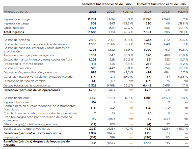 IAG deja atrás los números rojos: gana 921 millones de euros hasta junio y reduce deuda