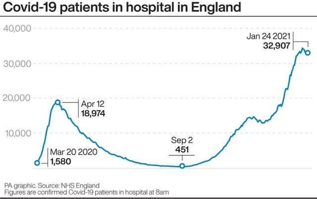 Covid-19 patients in hospital in England