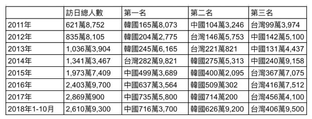 資料來源：作者整理日本政府観光局2011-18年度「訪日外客數」。