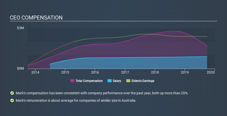 ASX:ELD CEO Compensation, December 5th 2019