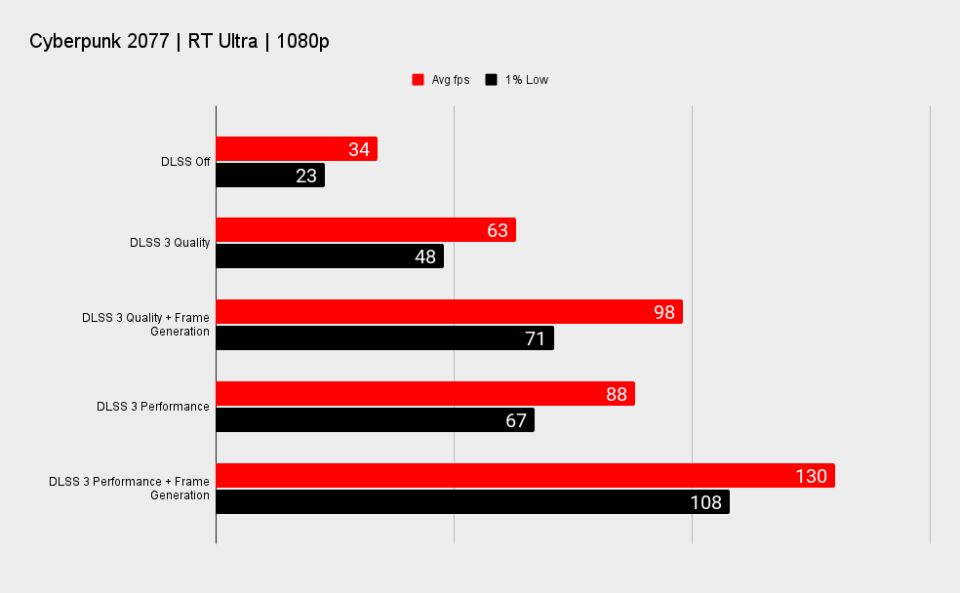 Nvidia GeForce RTX 4060 DLSS benchmarks