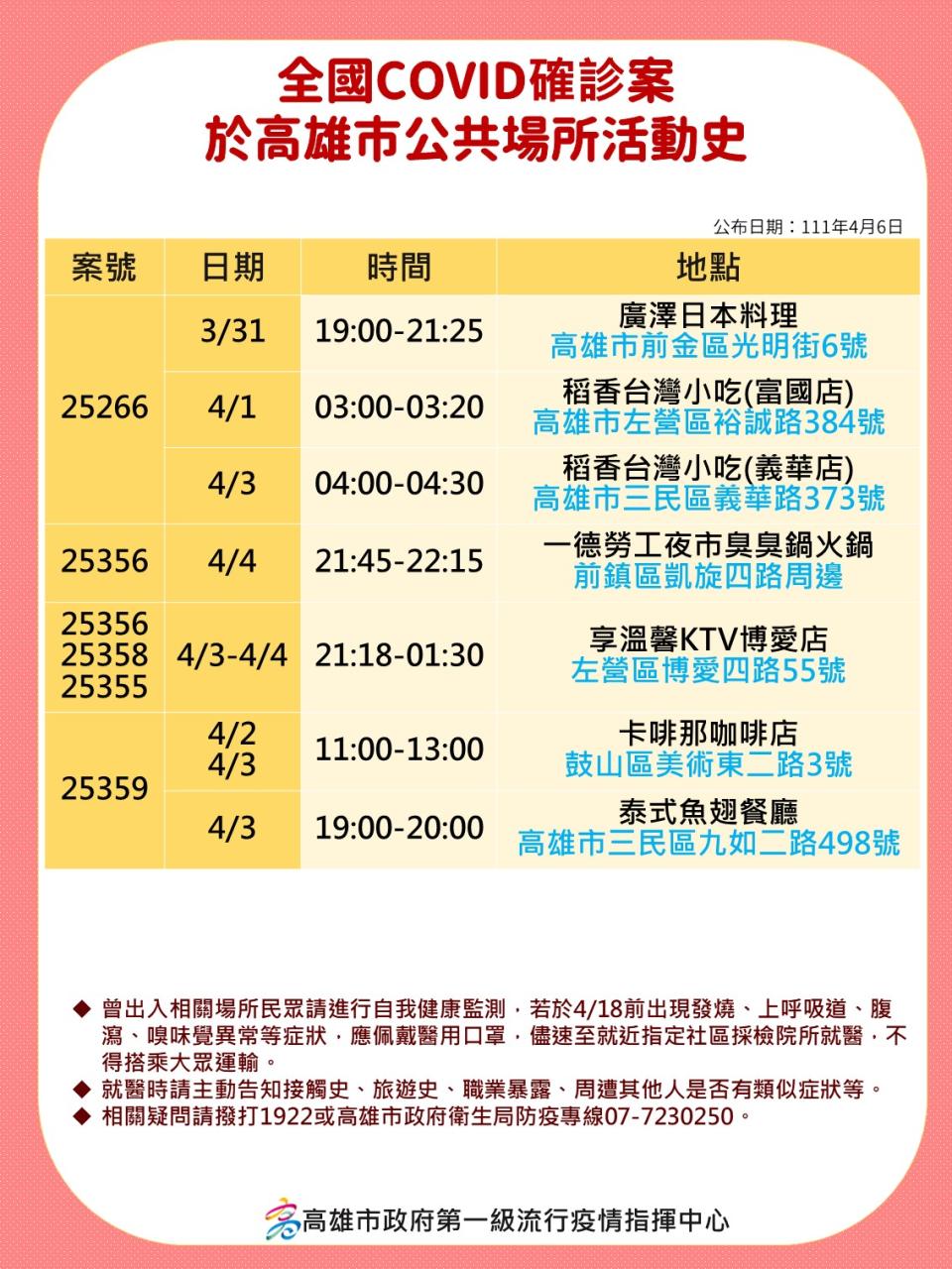 全國COVID確診案於高雄市公共場所活動史。4（圖／高雄市政府）