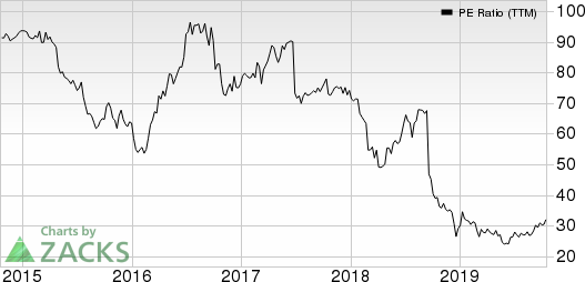 Government Properties Income Trust PE Ratio (TTM)