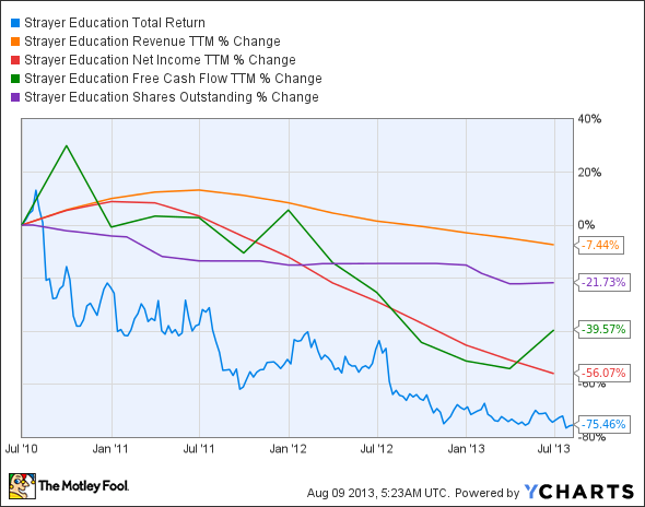 STRA Total Return Price Chart