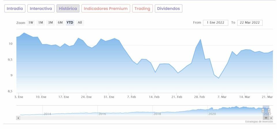 Iberdrola annual stock price 