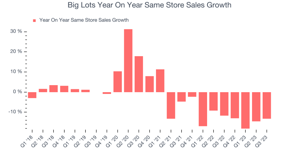 Big Lots Year On Year Same Store Sales Growth