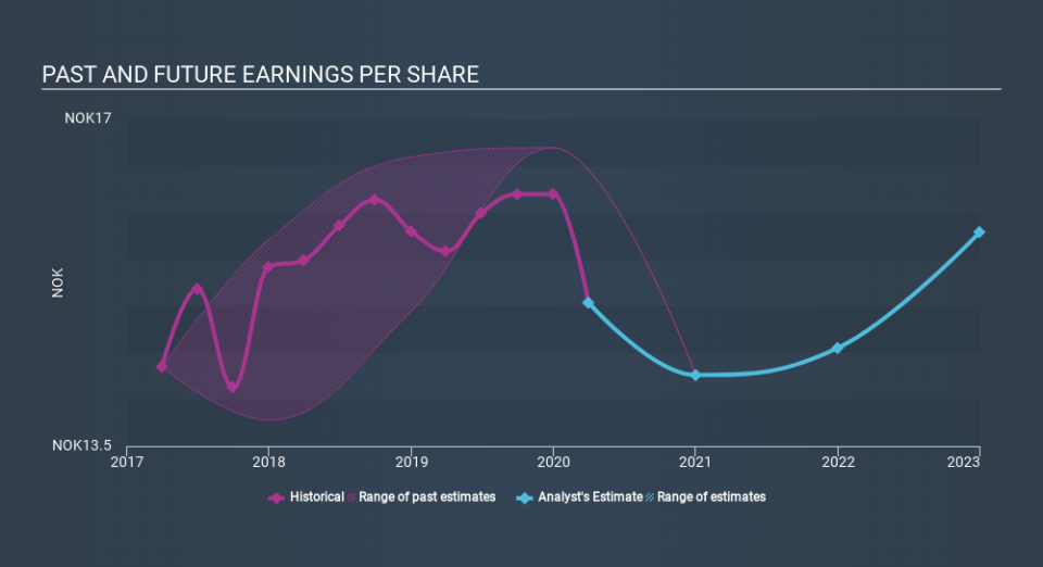 OB:TOTG Past and Future Earnings May 21st 2020