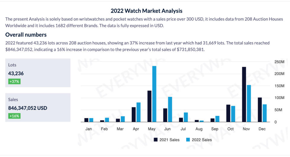 A glimpse of the data analysis offered by EveryWatch.com