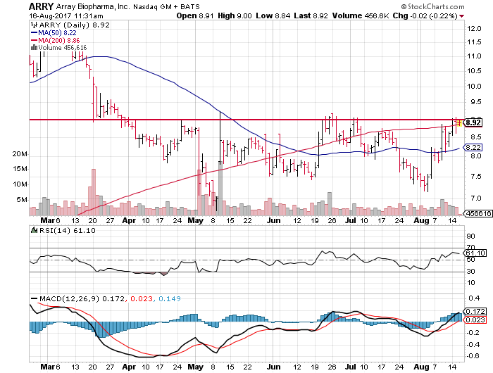 Array Biopharma Inc (ARRY)