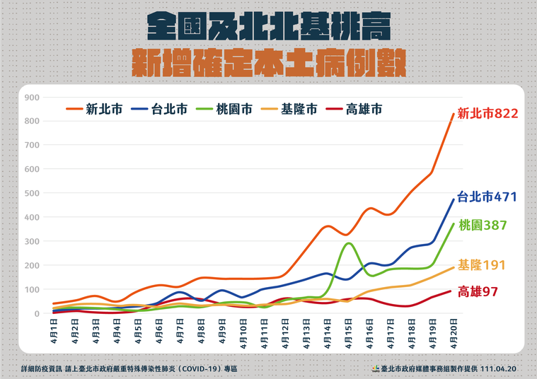 北市府以圖表方式，比較其他縣市與北市的疫情狀況。（北市府提供）