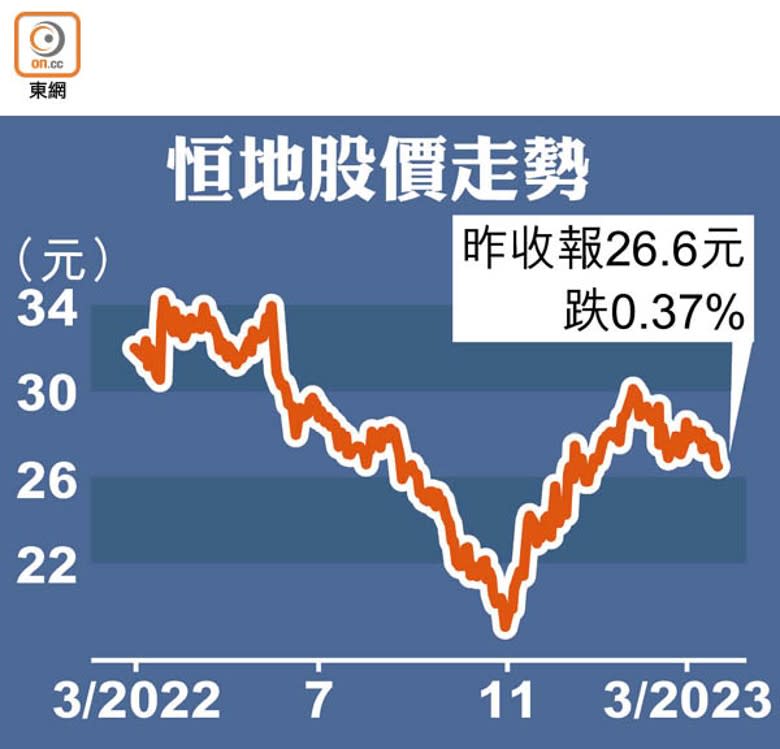 恒地股價走勢