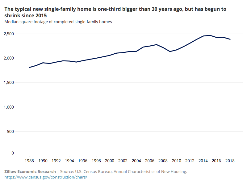 Squae footage of newly built homes is shrinking