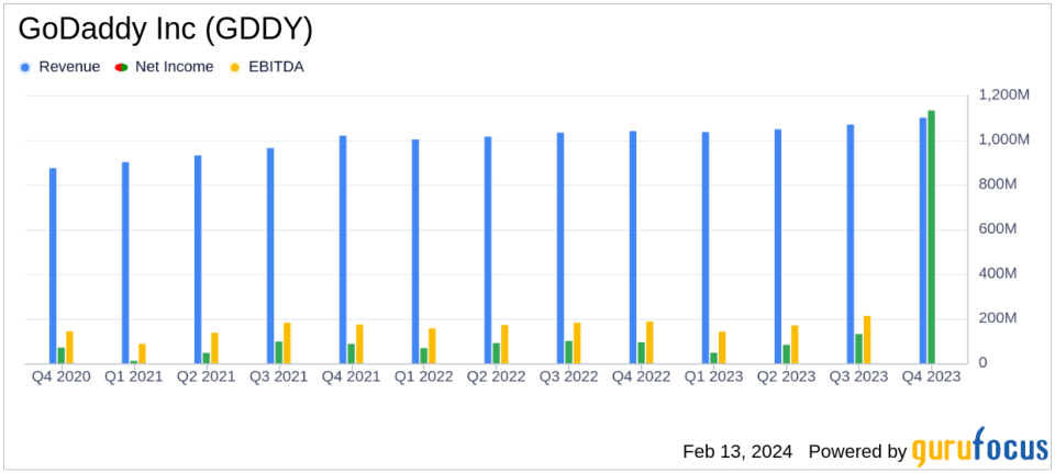 GoDaddy Inc (GDDY) Reports Stellar Growth in Q4 and Full Year 2023 Earnings