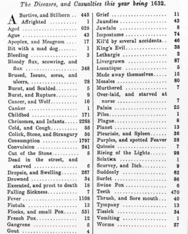 Image of a historical document listing diseases and casualties for the year 1632, including "Aged," "Ague," and "Falling Sickness."