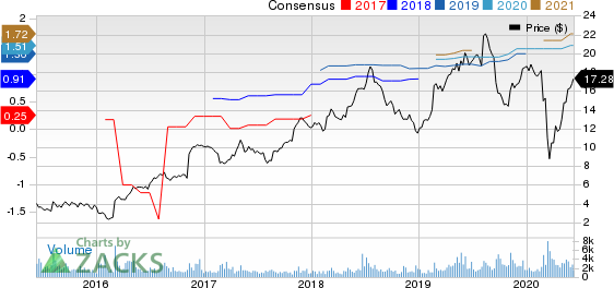 Career Education Corporation Price and Consensus