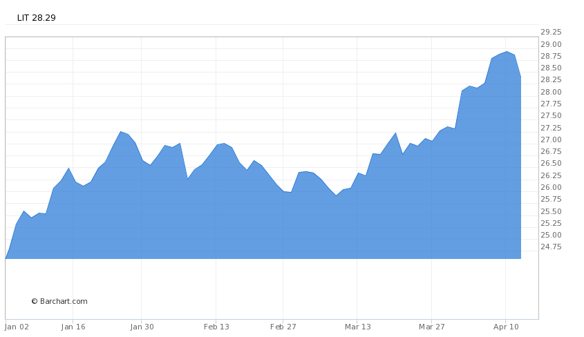 Lithium%20price%20chart