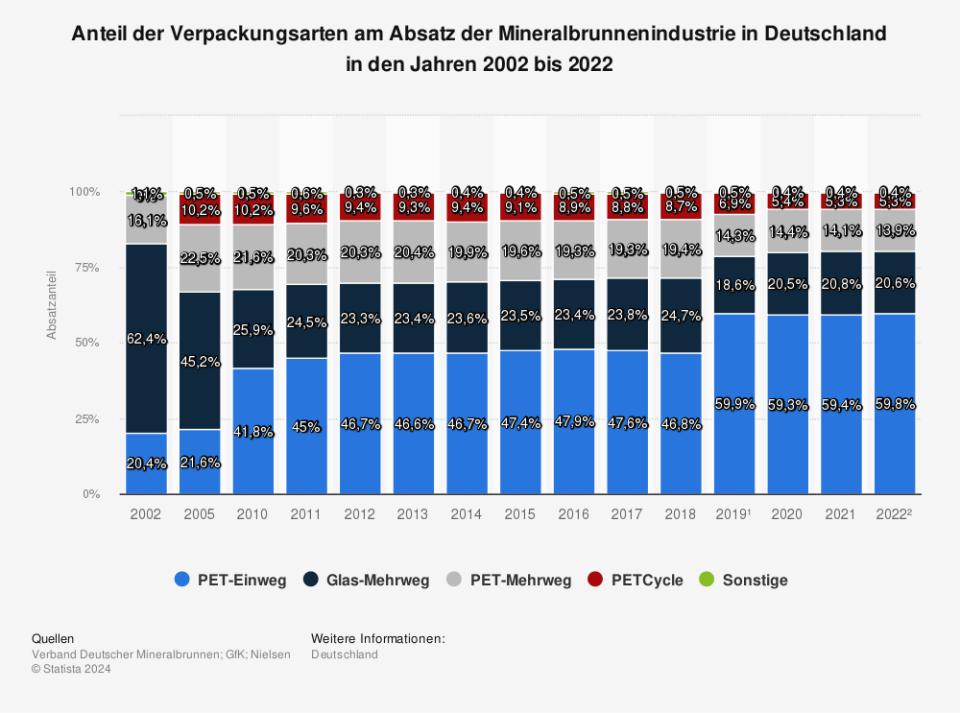 Anteil der Verpackungsarten am Absatz der Mineralbrunnenindustrie in Deutschland in den Jahren 2002 bis 2022. (Quelle: Verband Deutscher Mineralbrunnen)