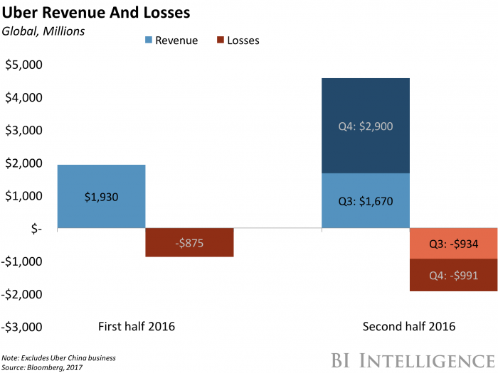 Uber Revenue and Losses