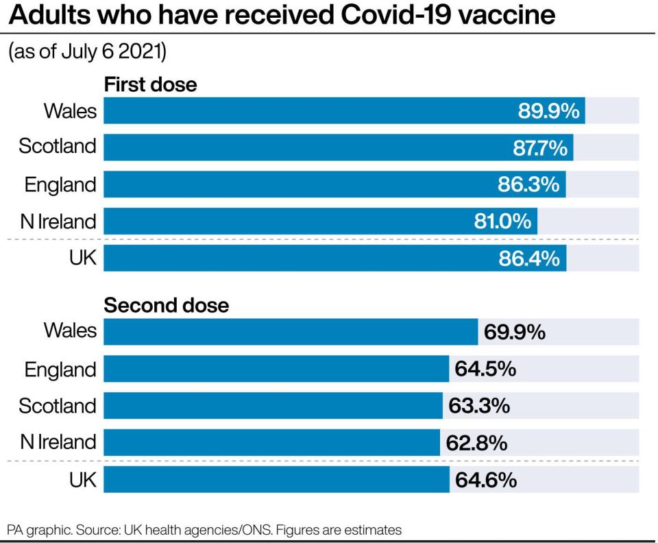 Adults who have received Covid-19 vaccine (PA Graphics)