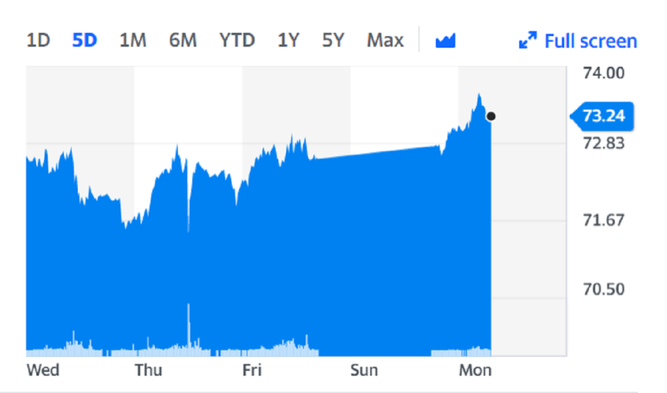 Brent crude climbed to its highest since April 2019 on Monday. Chart: Yahoo Finance 