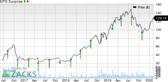 Twilio Inc. Price and EPS Surprise