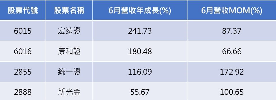 資料來源:CMoney/ 整理:陳唯泰