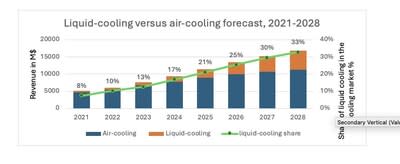 2021 至 2028 年液體冷卻與空氣冷卻對比預測