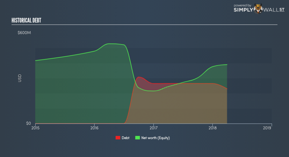 NYSE:ASIX Historical Debt June 27th 18