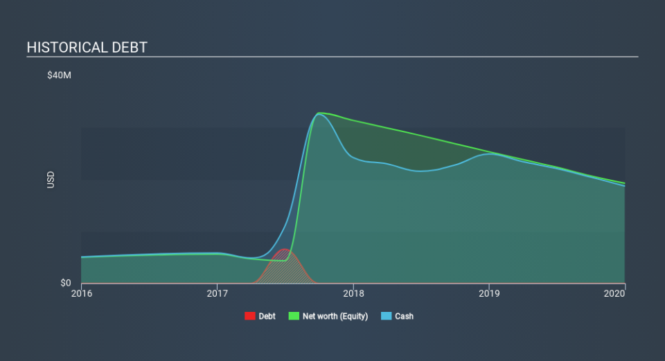 NasdaqCM:CELC Historical Debt April 7th 2020