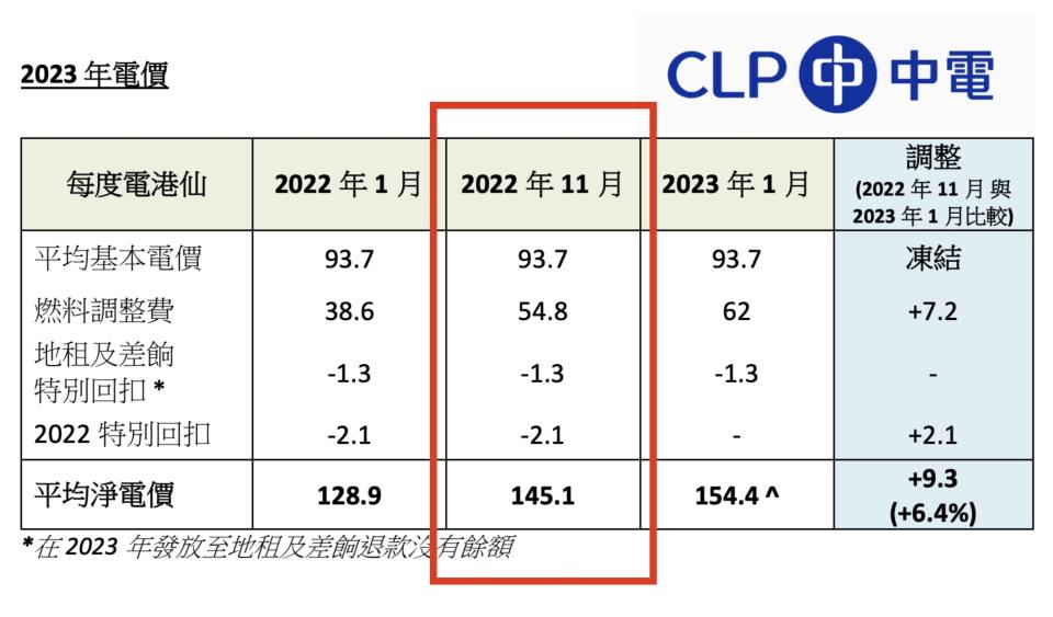 中電今年加上 2022 年 11 月電費數據，並指 2023 年 1 月電費加幅與本月相比，為 6.4%。但如果以按年比較，加幅為 19.8%。