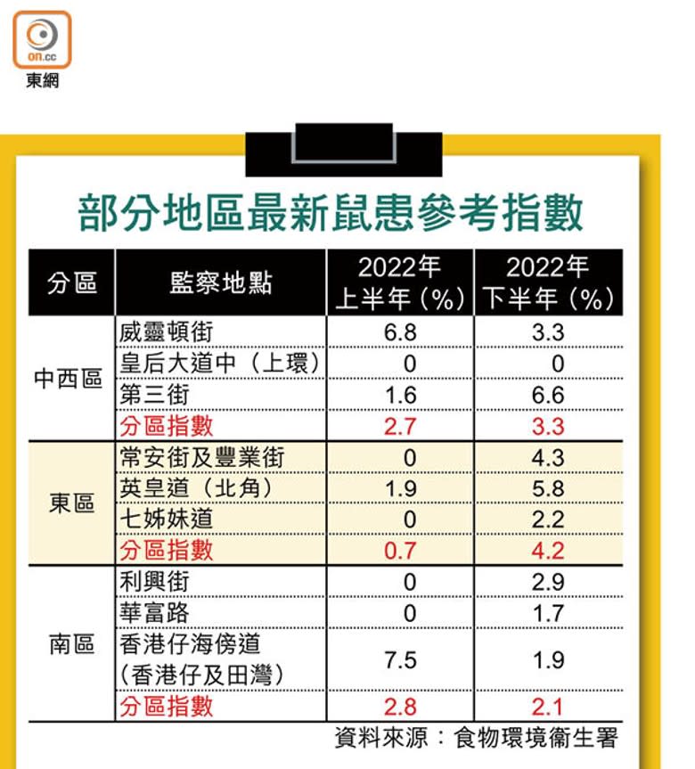 部分地區最新鼠患參考指數