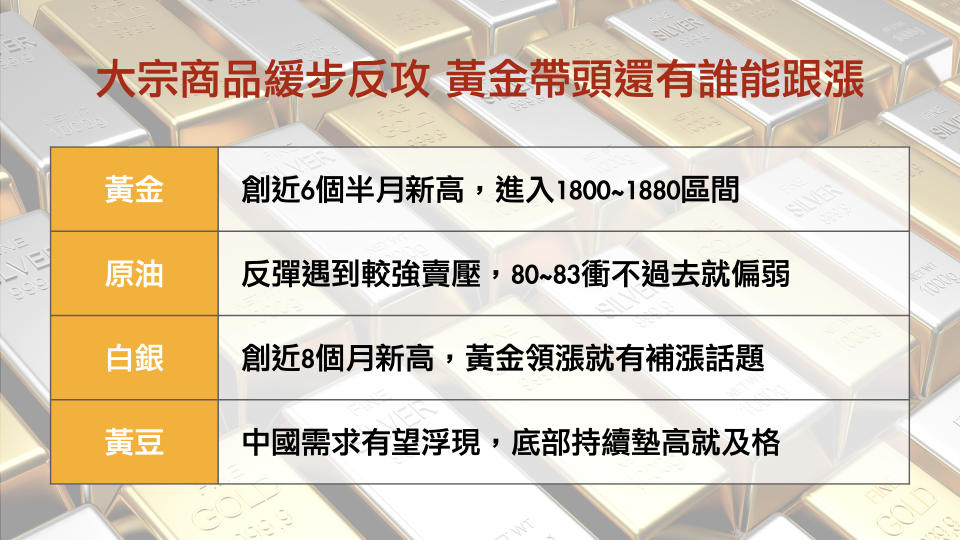 大宗商品緩步反攻 黃金帶頭還有誰能跟漲