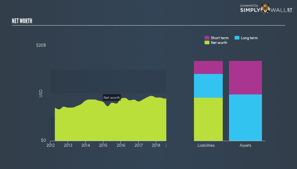 NYSE:BAX Net Worth January 31st 19