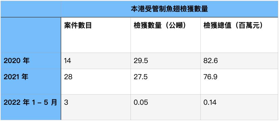 Hong Kong-controlled shark fin seizures, Source: AFCD