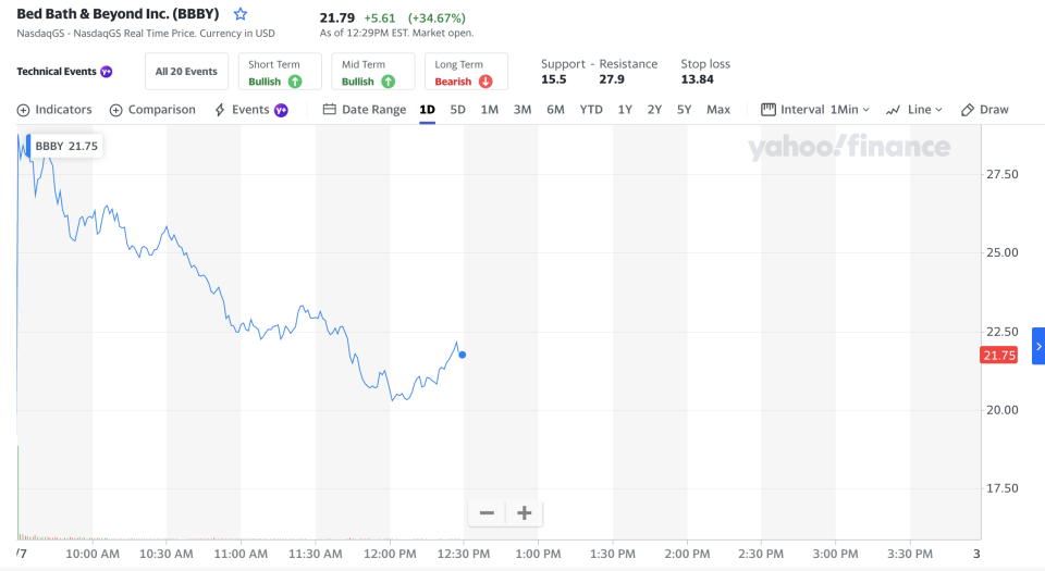 BBBY intraday chart from Yahoo Finance 
