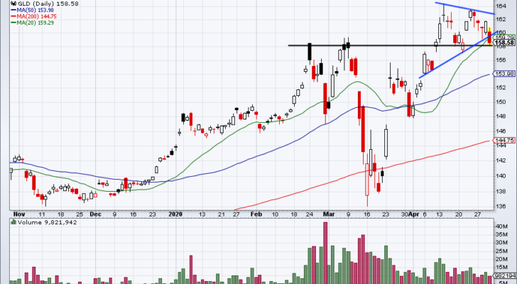 top stock trades for GLD