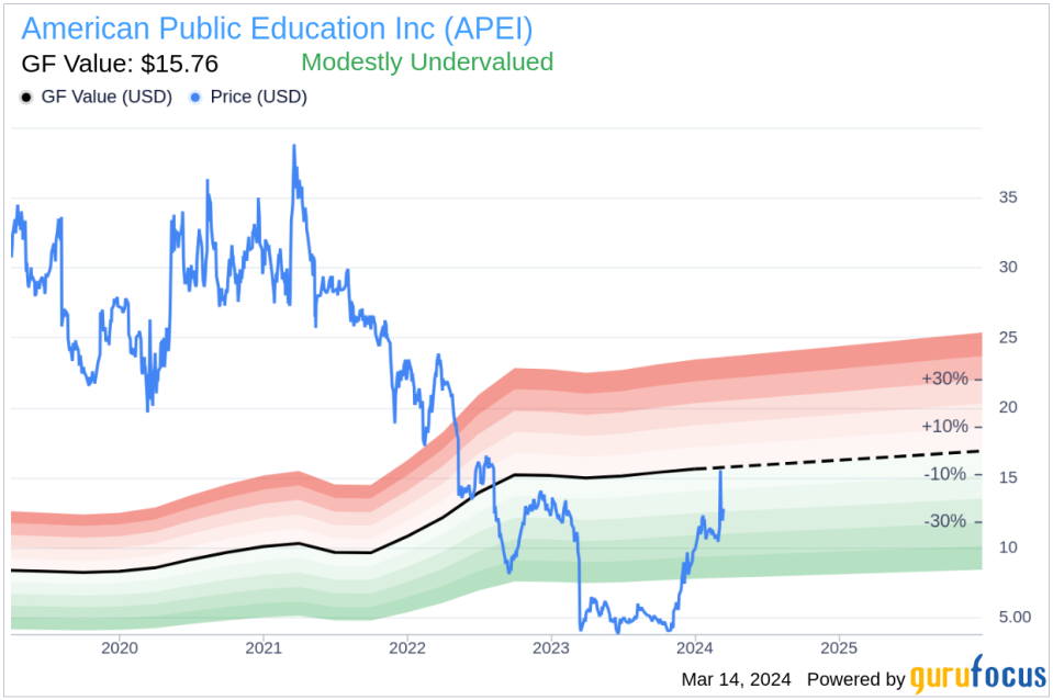 Director Jean Halle sold 11,874 shares of American Public Education Inc (APEI).