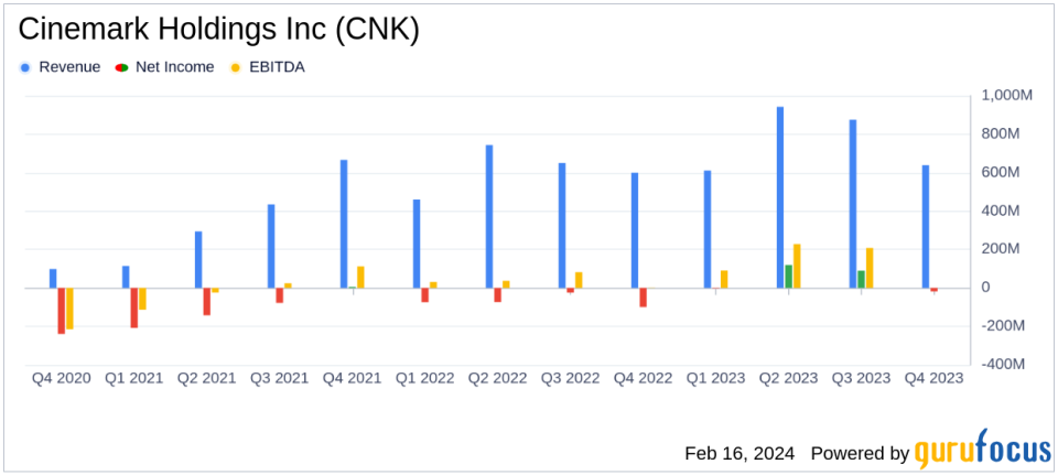 Cinemark Holdings Inc (CNK) Reports Robust Revenue Growth and Solid Profitability in FY 2023