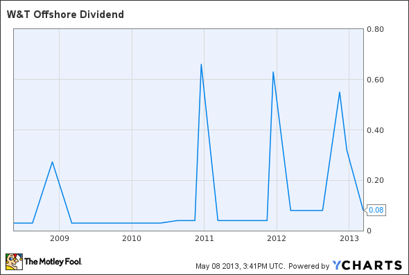 WTI Dividend Chart